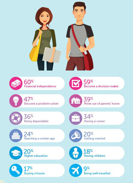 گرایش های سرمایه گذاری نسل هزاره 