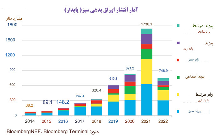 اوراق قرضه سبز چیست؟